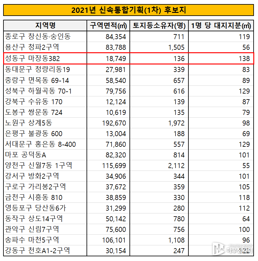 서울시 자료/하우징워치 편집