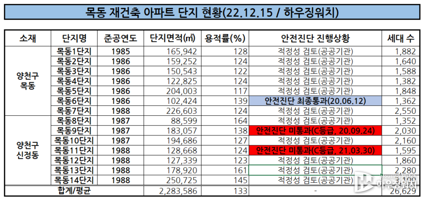 목동 14개단지 안전진단 진행상황