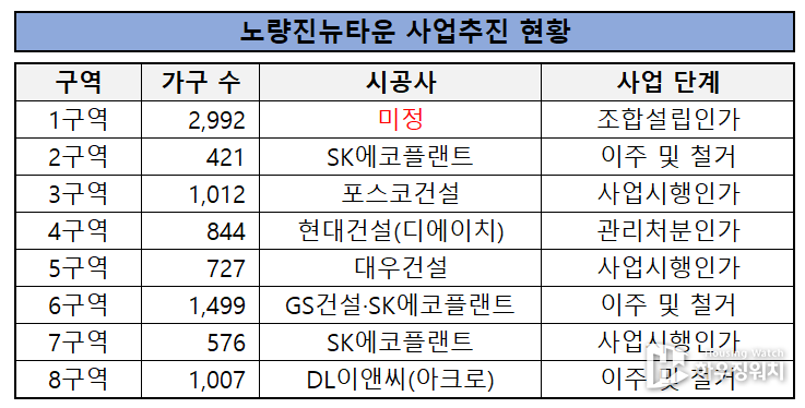노량진뉴타운 사업추진 현황