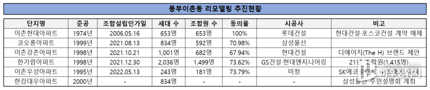 리모델링 추진현황