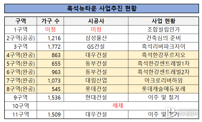 흑석뉴타운 각 구역별 진행상황(하우징워치 정리)