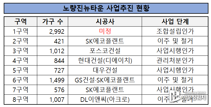 노량진뉴타운