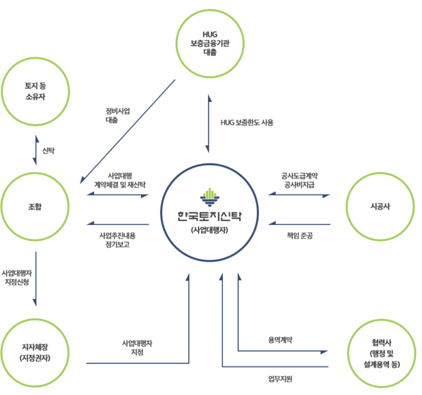 한국토지신탁 홈페이지(사업대행자 방식)