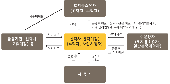 사업 구조도(KB부동산신탁)