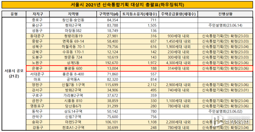 신속통합기획 1차 후보지 현황(하우징워치 작성)