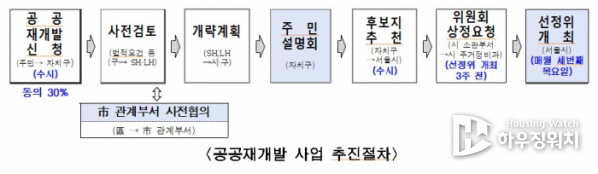 공공재개발 사업 추진 절차 (사진제공=서울시)