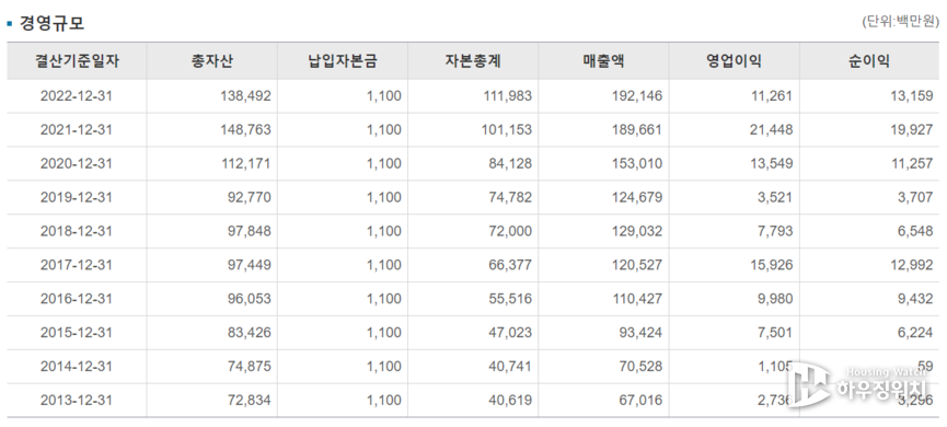 해안종합건축사사무소 지난 10년간 경영실적