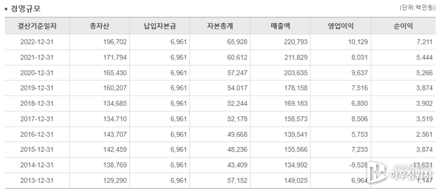 희림종합건축사사무소 지난 10년 간 경영실적