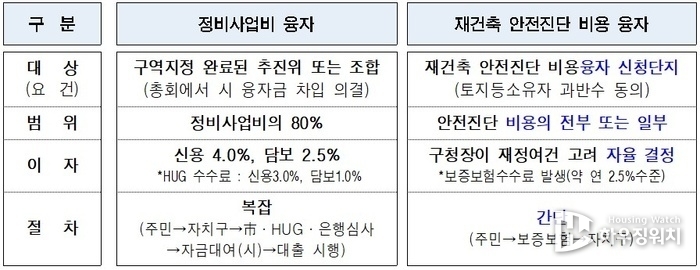재건축 안전진단 비용지원 관련 설명자료. (사진제공=서울시)