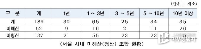 서울 시내 미해산(청산) 조합 현황. (사진제공=서울시)