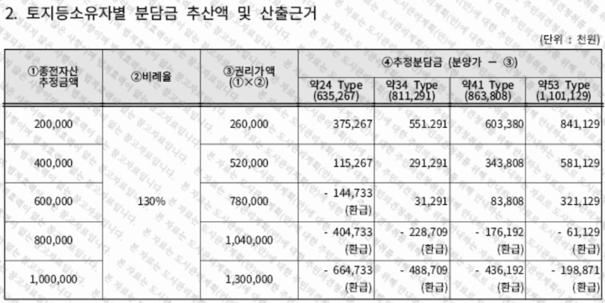 토지등소유자별 추정분담금 산출내역(서대문구청 공람공고 자료 발췌)