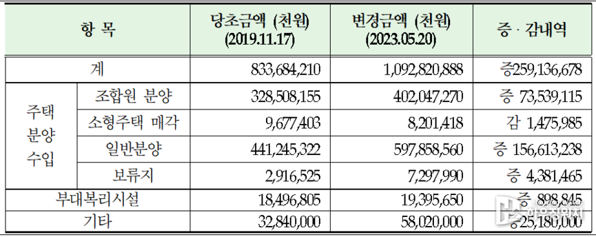공덕1구역 관리처분계획(안) 상 총수입 추산액(조합 매출)