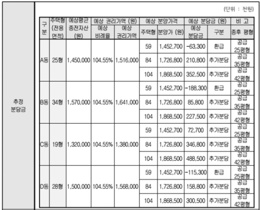 여의도 진주아파트 추정분담금