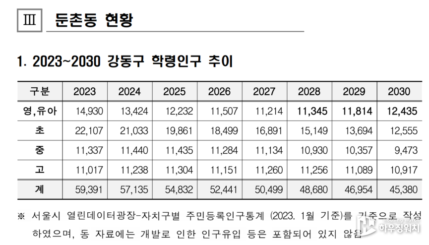 강동구 학령인구 추이