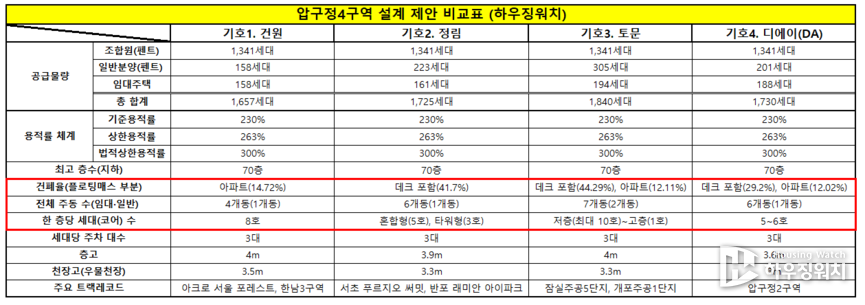 압구정4구역 설계 제안 비교표(하우징워치)