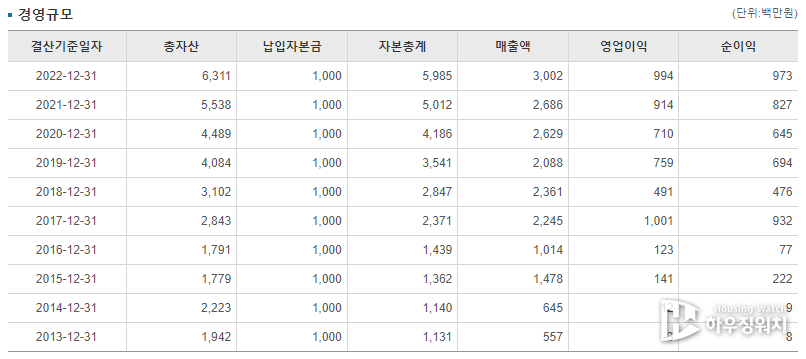 엘림토피아 최근 10개년 경영 실적