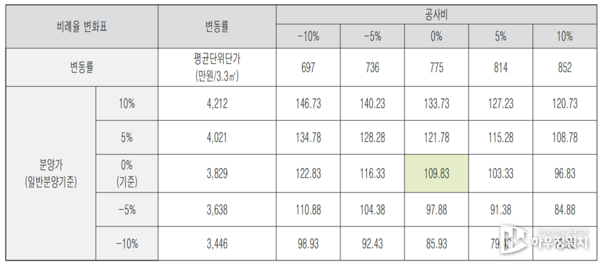 중림동398번지 공사비/일반분양가 변동에 따른 비례율 변화
