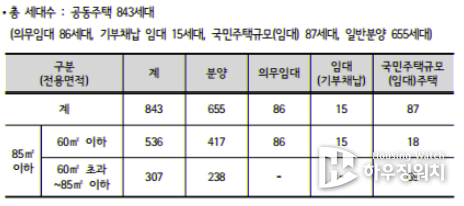 동대문구 청량리동19번지(신속통합기획 1차 후보지) 정비계획(안) 공람공고 내용
