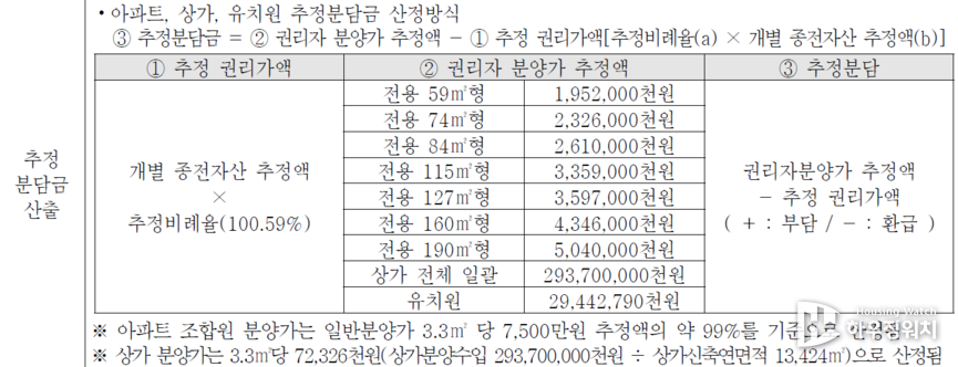 추정분담금 산출 내역