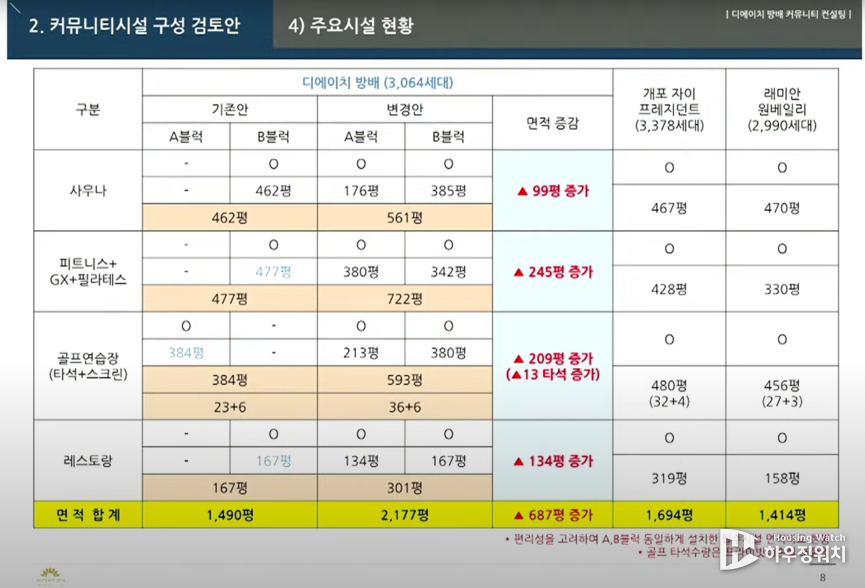 주요 시설 현황 / 독자 제공