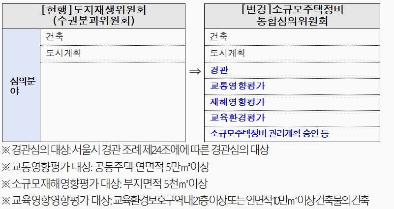 소규모 주택정비 통합심의위원회 운영계획. (자료=서울시)