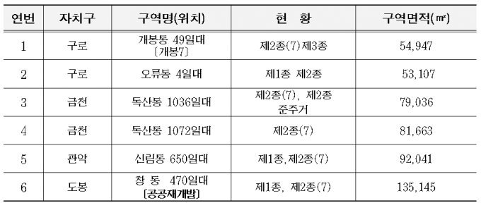 2024년 제1차 주택재개발 후보지 선정결과(6곳) (자료=서울시)