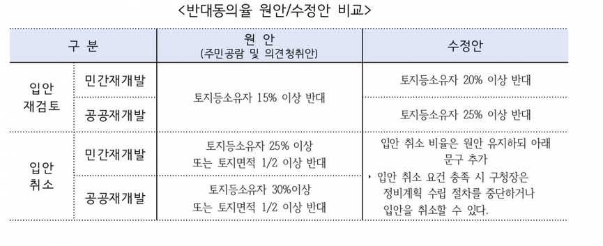 반대동의율 원안, 수정안 비교. (자료=서울시 제공)