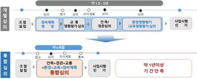 서울시 정비사업 심의 절차 개선 내용 (자료=서울시)