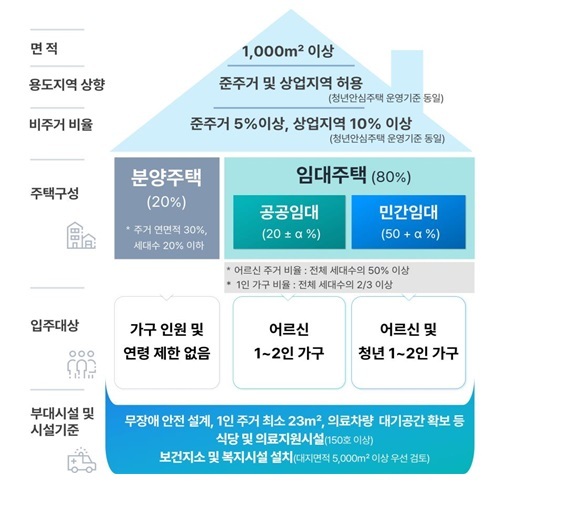 어르신 안심주택 특징. (자료=서울시)