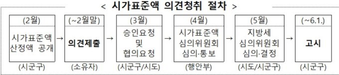 시가표준액 의견청취 절차. (자료=행안부)
