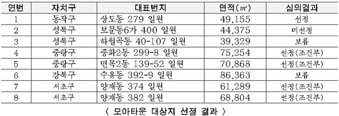 모아타운 대상지 선정 결과. (자료=서울시)