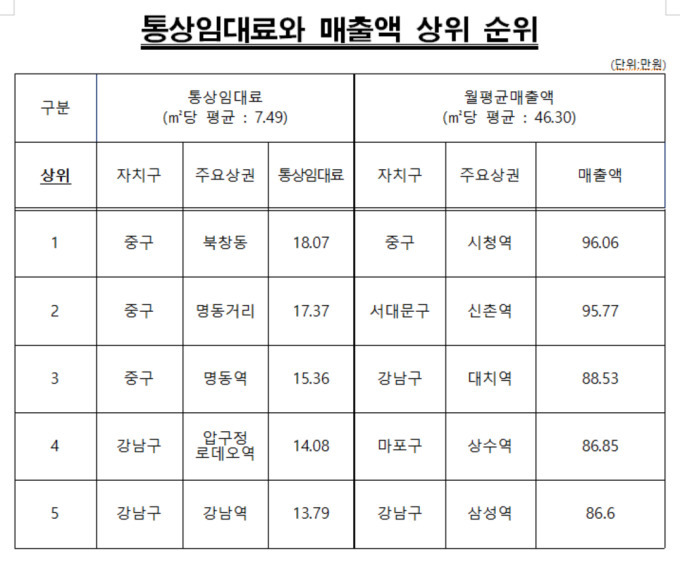 서울 주요 상권 통상임대료 및 매출액 (자료=서울시)