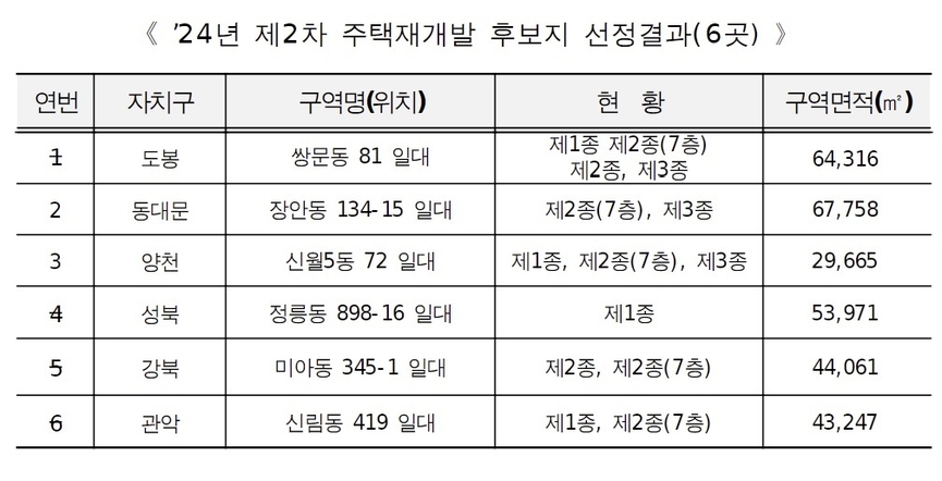24년 제2차 주택재개발 후보지 선정결과 6곳 (자료=서울시)