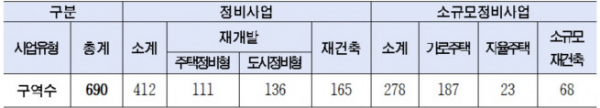 서울시 정비사업 추진 현황. (자료=서울시)