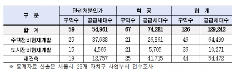 서울시 정비사업 추진 현황. (자료=서울시)