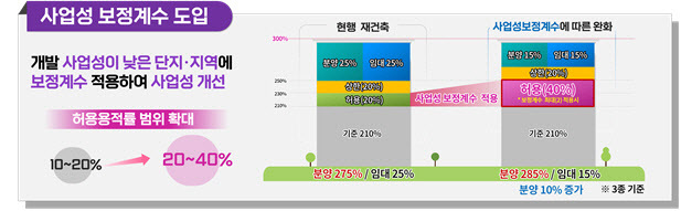 사업성 보정계수 도입 관련 자료 /서울시