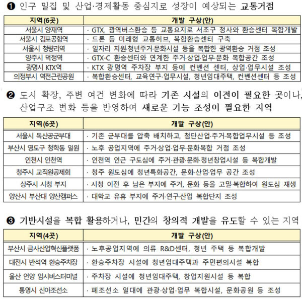 공간혁신 구역 선도사업 후보지 /국토교통부