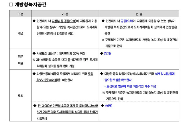 2030 서울시 도시·주거환경정비기본계획 개방형녹지공간 변경안 내용 /서울시
