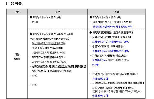 2030 서울시 도시·주거환경정비기본계획 용적률 변경안 내용 /서울시
