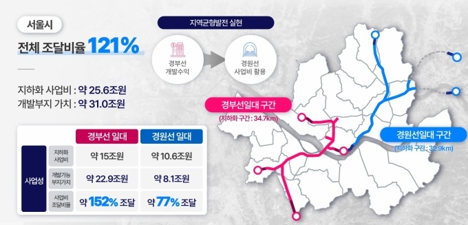 서울시 철도지하화 통합개발 사업계획(안) /서울시