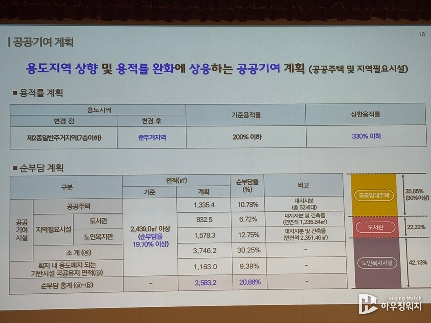 순부담 계획이 담긴 PPT 자료 발췌 /하우징워치 DB