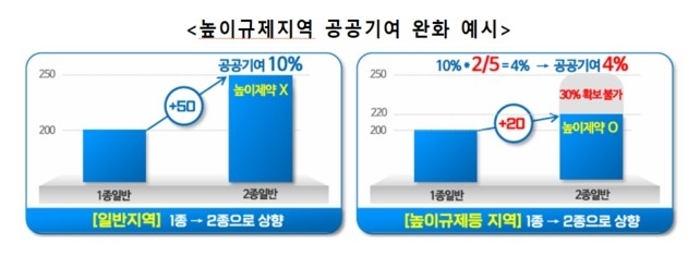 높이규제지역 공공기여 완화 예시도 /서울시