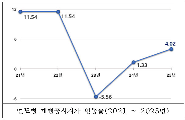 연도별 개별공시지가 변동률 /서울시