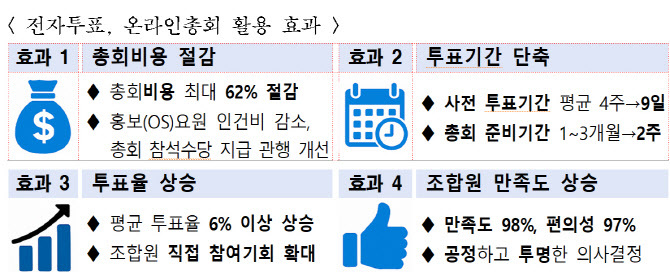 전자투표 및 온라인총회 활용 효과 /서울시