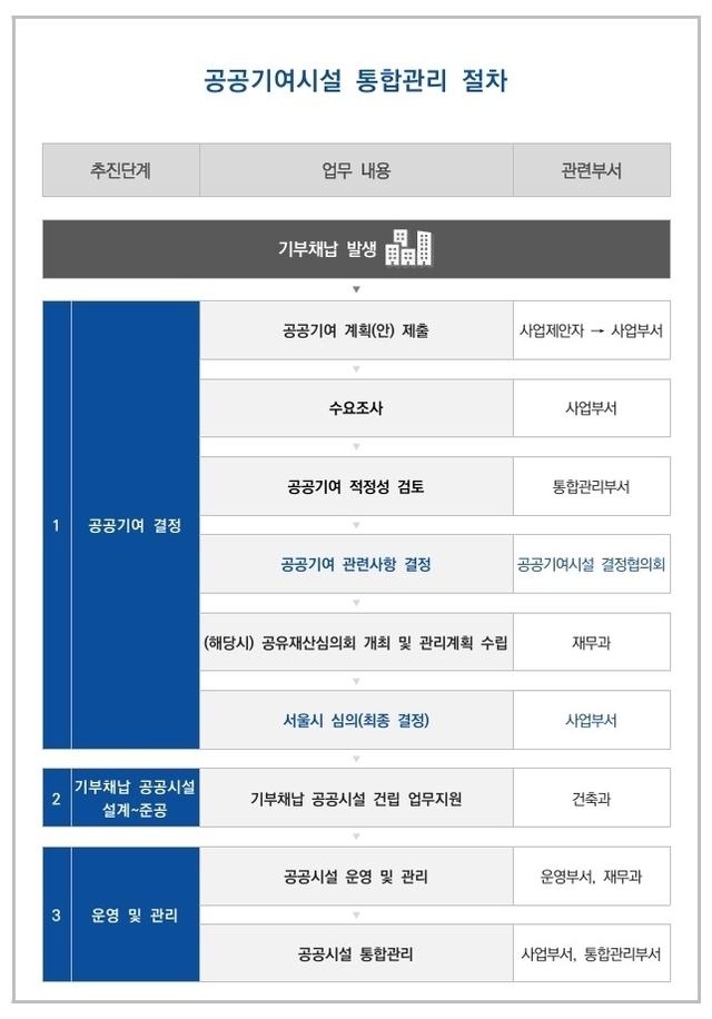 공공기여시설 통합관리 매뉴얼 / 강남구청 제공
