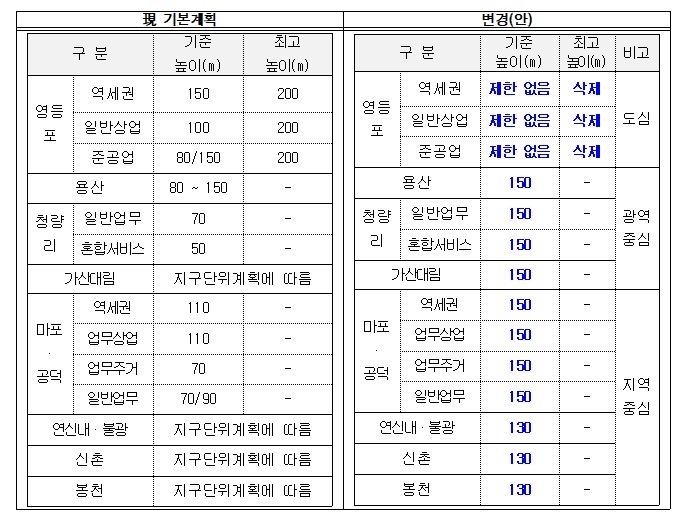 높이 규제 관련 완화 내용 / 서울시