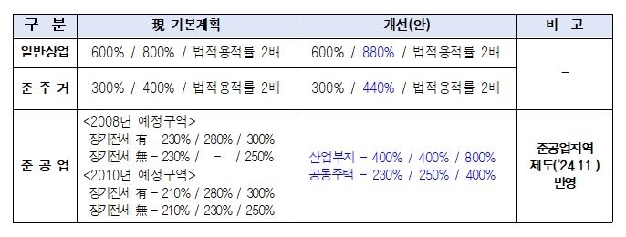 용적률 체계 변경 관련 내용 / 서울시