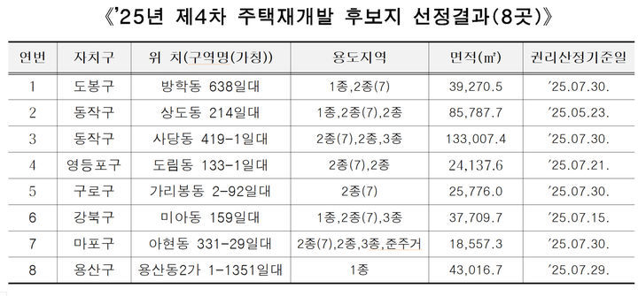 서울시 주택 재개발 후보지 선정 결과 / 서울시